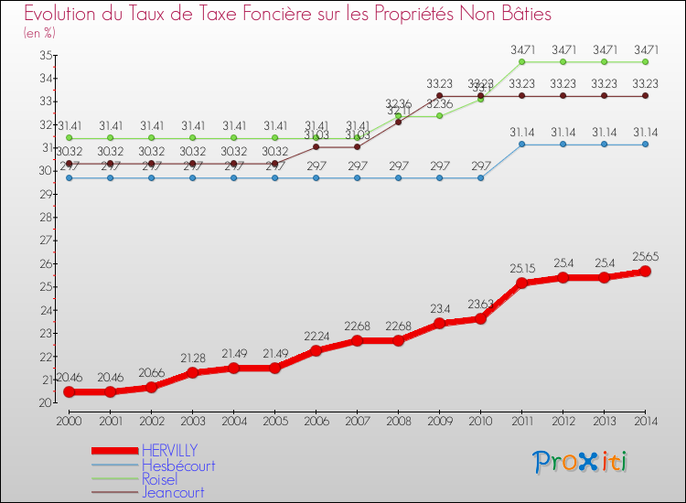 Evolution du taux de la taxe foncière sur les immeubles et terrains non batis pour HERVILLY et les communes proches de 2000 à 2014 Comparaison des taux de la taxe foncière sur les immeubles et terrains non batis pour HERVILLY et les communes voisines de 2000 à 2014