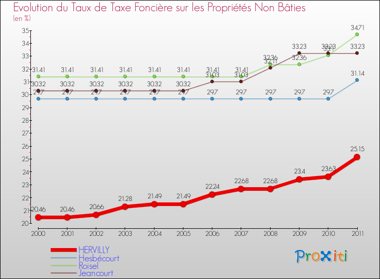 Evolution du taux de la taxe foncière sur les immeubles et terrains non batis pour HERVILLY et les communes proches Comparaison des taux de la taxe foncière sur les immeubles et terrains non batis pour HERVILLY et les communes voisines
