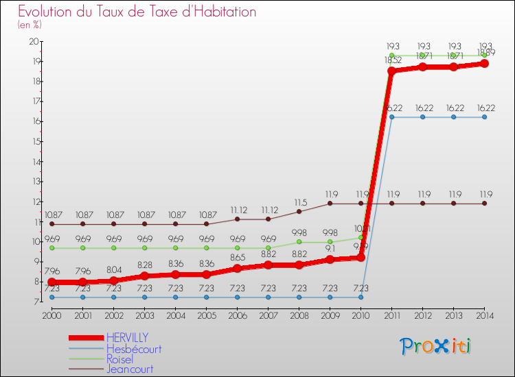 Evolution du taux de la taxe d'habitation pour HERVILLY et les communes proches de 2000 à 2014 Comparaison des taux de la taxe d'habitation pour HERVILLY et les communes voisines de 2000 à 2014