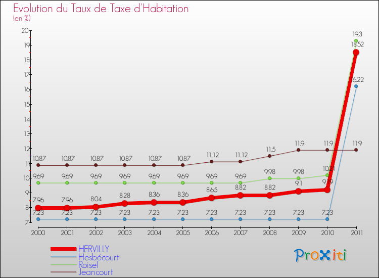 Evolution du taux de la taxe d'habitation pour HERVILLY et les communes proches Comparaison des taux de la taxe d'habitation pour HERVILLY et les communes voisines
