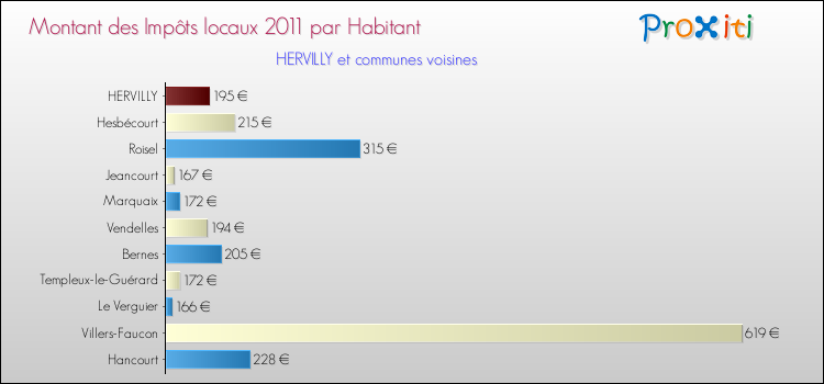 Montant des impôts locaux par Habitant pour HERVILLY et les communes proches Comparaison des impôts locaux par habitant pour HERVILLY et les communes voisines