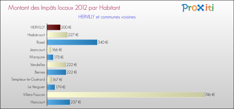 Montant des impôts locaux par Habitant pour HERVILLY et les communes proches Comparaison des impôts locaux par habitant pour HERVILLY et les communes voisines