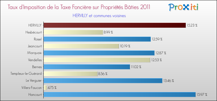 Taux d'imposition de la taxe foncière sur le bati 2011 pour HERVILLY et les communes proches Comparaison des taux d'imposition de la taxe foncière sur le bati 2011 pour HERVILLY et les communes voisines