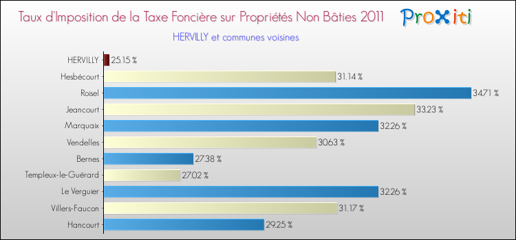Taux d'imposition de la taxe foncière sur les immeubles et terrains non batis 2011 pour HERVILLY et les communes proches Comparaison des taux d'imposition de la taxe foncière sur les immeubles et terrains non batis 2011 pour HERVILLY et les communes voisines