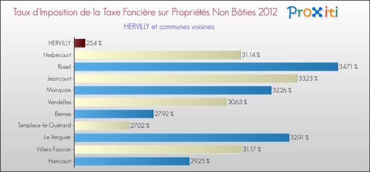 Taux d'imposition de la taxe foncière sur les immeubles et terrains non batis 2012 pour HERVILLY et les communes proches Comparaison des taux d'imposition de la taxe foncière sur les immeubles et terrains non batis 2012 pour HERVILLY et les communes voisines
