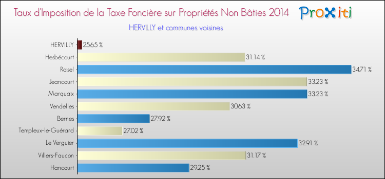Taux d'imposition de la taxe foncière sur les immeubles et terrains non batis 2014 pour HERVILLY et les communes proches Comparaison des taux d'imposition de la taxe foncière sur les immeubles et terrains non batis 2014 pour HERVILLY et les communes voisines