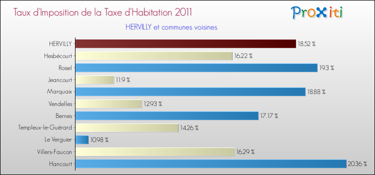 Taux d'imposition de la taxe d'habitation 2011 pour HERVILLY et les communes proches Comparaison des taux d'imposition de la taxe d'habitation 2011 pour HERVILLY et les communes voisines