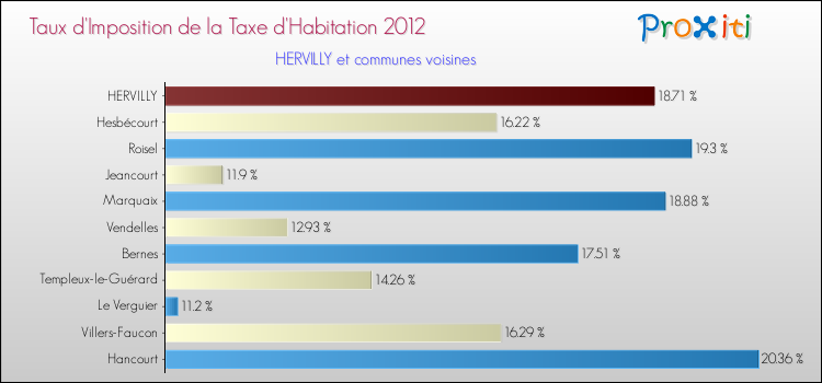 Taux d'imposition de la taxe d'habitation 2012 pour HERVILLY et les communes proches Comparaison des taux d'imposition de la taxe d'habitation 2012 pour HERVILLY et les communes voisines