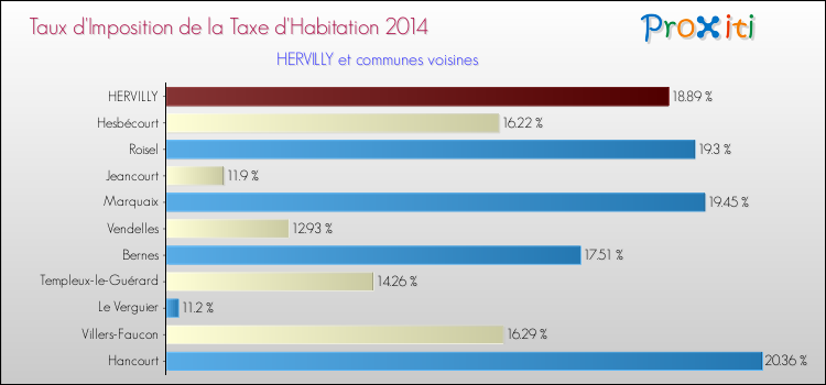Taux d'imposition de la taxe d'habitation 2014 pour HERVILLY et les communes proches Comparaison des taux d'imposition de la taxe d'habitation 2014 pour HERVILLY et les communes voisines
