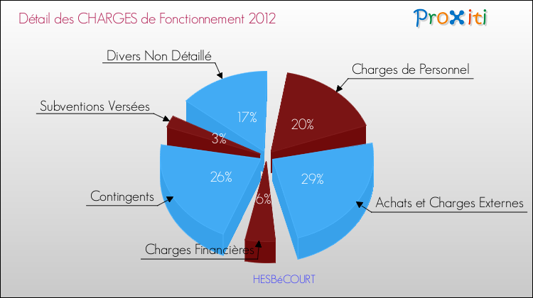Décomposition des Charges de Fonctionnement 2012 de la commune de HESBéCOURT Charges de Fonctionnement 2012 pour la commune de HESBéCOURT