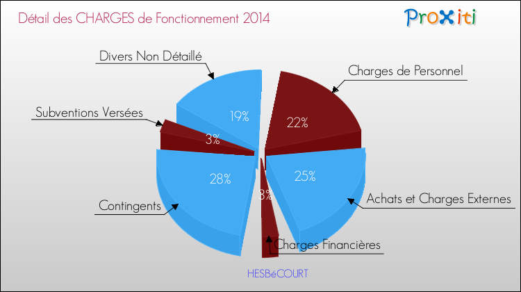 Décomposition des Charges de Fonctionnement 2014 de la commune de HESBéCOURT Charges de Fonctionnement 2014 pour la commune de HESBéCOURT