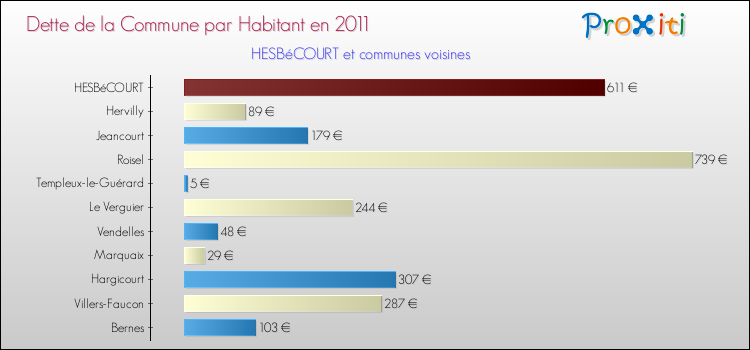 Dette par habitant de la commune en 2011 pour HESBéCOURT et les communes proches Comparaison de la dette par habitant de la commune en 2011 pour HESBéCOURT et les communes voisines