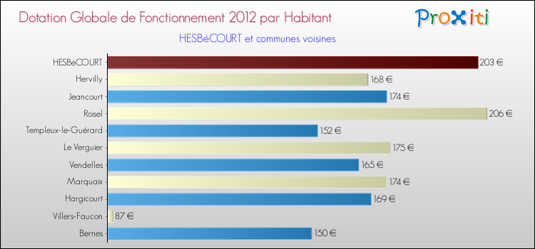 Montant des dotations globales de fonctionnement DGF par Habitant pour HESBéCOURT et les communes proches Comparaison des des dotations globales de fonctionnement DGF par habitant pour HESBéCOURT et les communes voisines