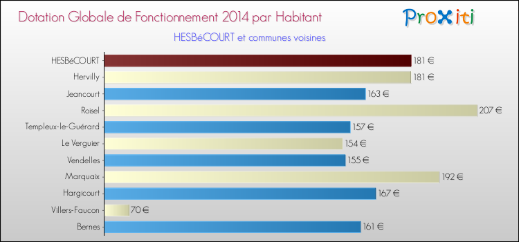 Montant des dotations globales de fonctionnement DGF par Habitant pour HESBéCOURT et les communes proches en 2014. Comparaison des des dotations globales de fonctionnement DGF par habitant pour HESBéCOURT et les communes voisines en 2014.
