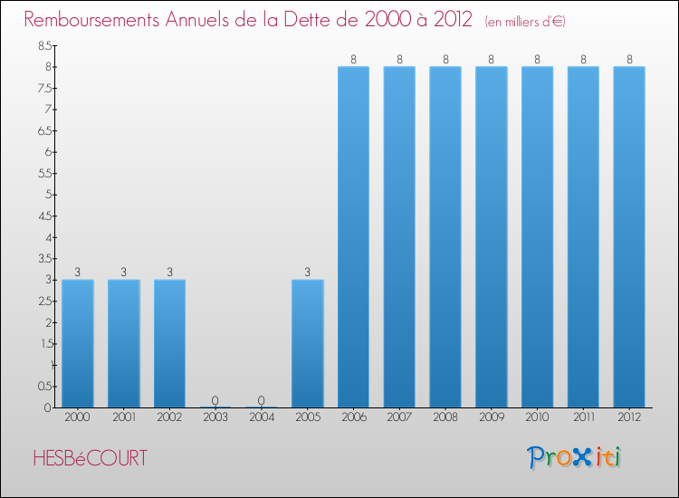 Evolution de l'annuité de la dette pour la commune de HESBéCOURT de 2000 à 2012 Annuités de la dette pour HESBéCOURT de 2000 à 2012