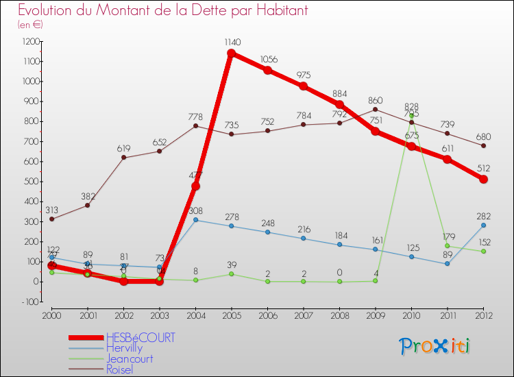 Evolution de la dette par habitant pour la commune de HESBéCOURT et les communes proches de 2000 à 2012 Comparaison de la dette par habitant pour HESBéCOURT et les communes voisines de 2000 à 2012