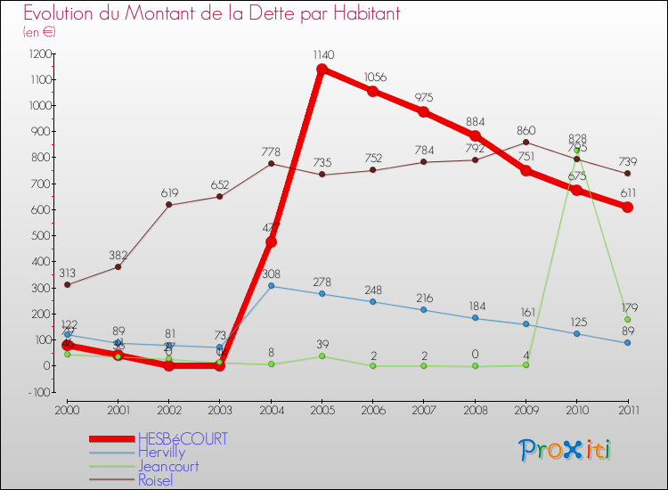 Evolution de la dette par habitant pour la commune de HESBéCOURT et les communes proches Comparaison de la dette par habitant pour HESBéCOURT et les communes voisines