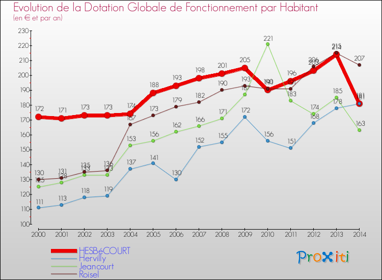 Evolution et montant de la dotation globale de fonctionnement par Habitant pour HESBéCOURT et les communes proches de 2000 à 2014. Comparaison des dotations globales de fonctionnement par habitant pour HESBéCOURT et les communes voisines de 2000 à 2014.