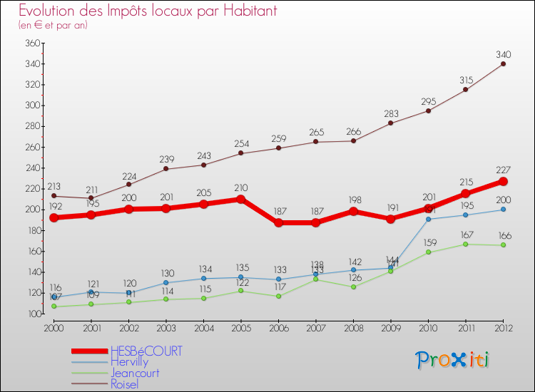 Evolution et montant des impôts locaux par Habitant pour HESBéCOURT et les communes proches Comparaison des impôts locaux par habitant pour HESBéCOURT et les communes voisines