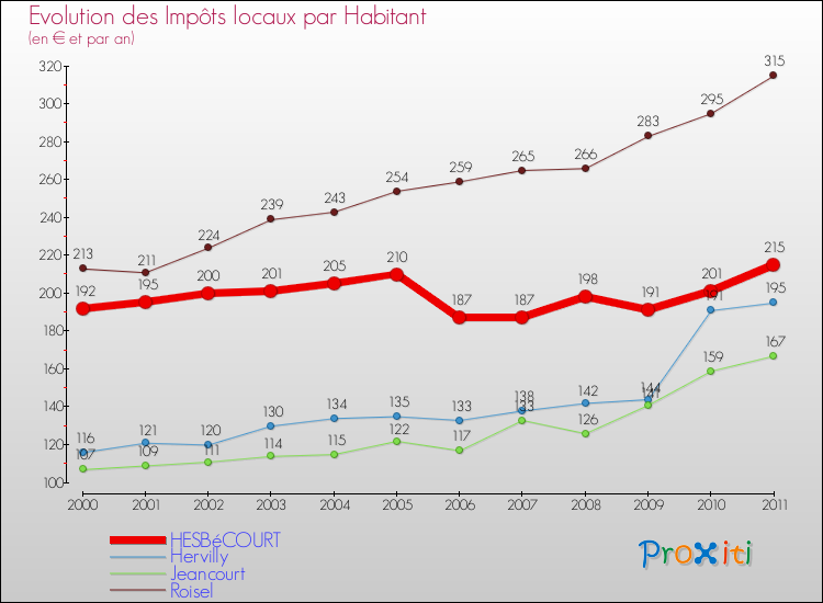 Evolution et montant des impôts locaux par Habitant pour HESBéCOURT et les communes proches Comparaison des impôts locaux par habitant pour HESBéCOURT et les communes voisines