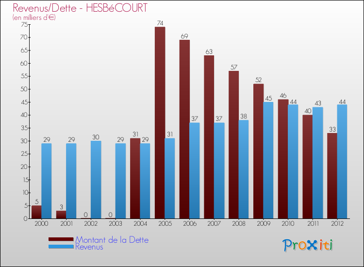 Evolution comparée de la dette et des revenus pour la commune de HESBéCOURT de 2000 à 2012 Comparaison de la dette et des revenus pour HESBéCOURT de 2000 à 2012