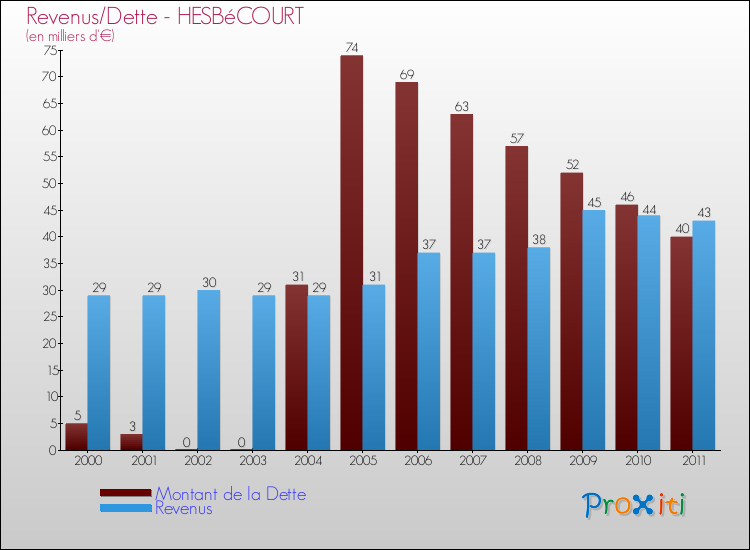 Evolution comparée de la dette et des revenus pour la commune de HESBéCOURT de 2000 à 2011 Comparaison de la dette et des revenus pour HESBéCOURT de 2000 à 2011