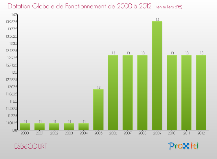 Evolution du montant de la Dotation Globale de Fonctionnement pour la commune de HESBéCOURT de 2000 à 2012 Evolution du montant de la Dotation Globale de Fonctionnement pour HESBéCOURT de 2000 à 2012