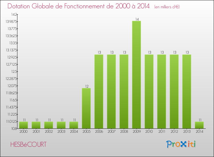 Evolution du montant de la Dotation Globale de Fonctionnement pour la commune de HESBéCOURT de 2000 à 2014 Evolution du montant de la Dotation Globale de Fonctionnement pour HESBéCOURT de 2000 à 2014
