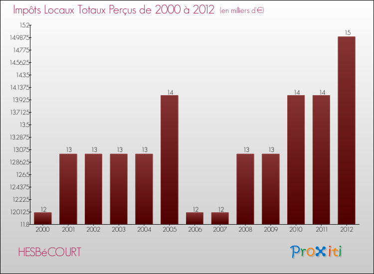 Evolution des Impôts Locaux pour la commune de HESBéCOURT de 2000 à 2012 Evolution des Impôts Locaux pour HESBéCOURT de 2000 à 2012