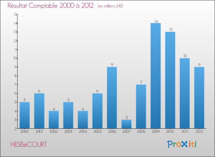 Evolution du résultat comptable pour la commune de HESBéCOURT de 2000 à 2012 Evolution du résultat comptable pour HESBéCOURT de 2000 à 2012