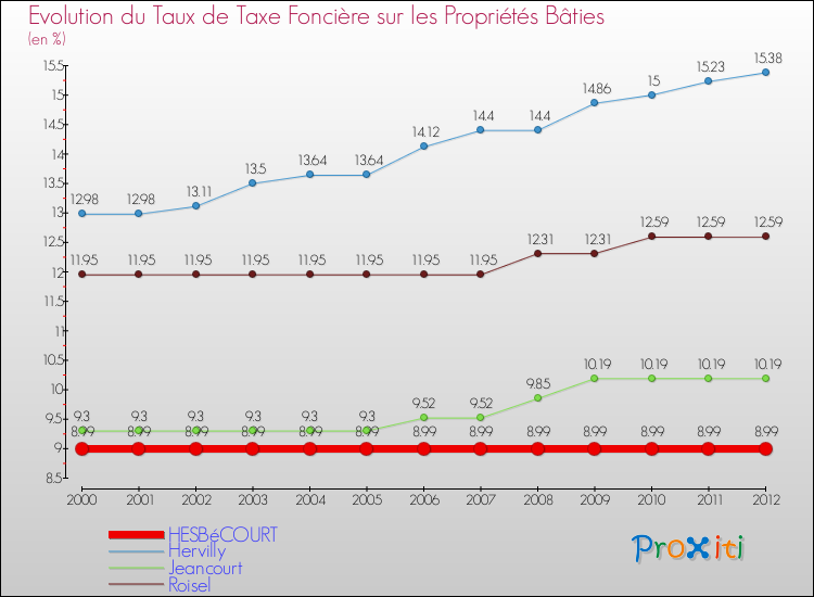 Evolution du taux de la taxe foncière sur le bati pour HESBéCOURT et les communes proches de 2000 à 2012 Comparaison des taux de taxe foncière sur le bati pour HESBéCOURT et les communes voisines de 2000 à 2012