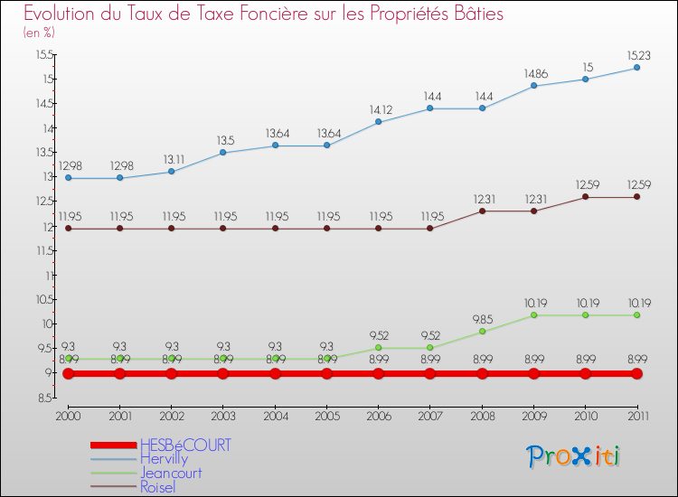 Evolution du taux de la taxe foncière sur le bati pour HESBéCOURT et les communes proches Comparaison des taux de taxe foncière sur le bati pour HESBéCOURT et les communes voisines