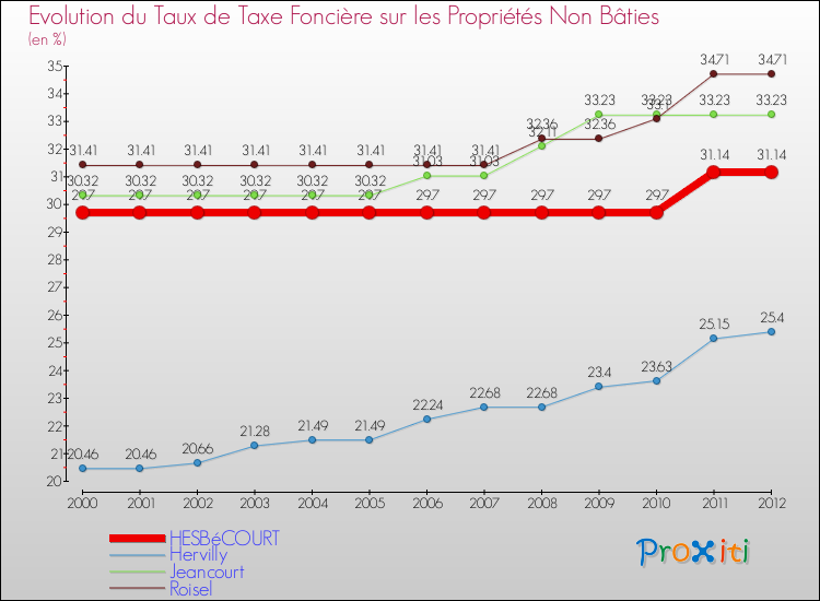 Evolution du taux de la taxe foncière sur les immeubles et terrains non batis pour HESBéCOURT et les communes proches de 2000 à 2012 Comparaison des taux de la taxe foncière sur les immeubles et terrains non batis pour HESBéCOURT et les communes voisines de 2000 à 2012