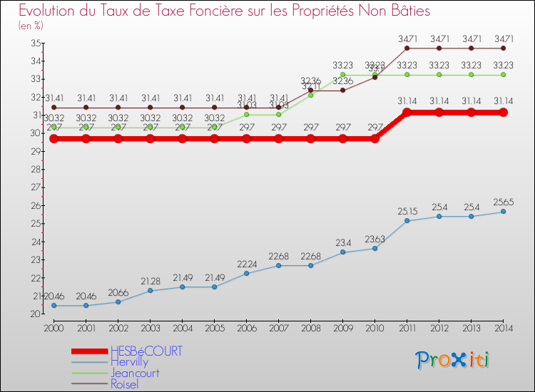 Evolution du taux de la taxe foncière sur les immeubles et terrains non batis pour HESBéCOURT et les communes proches de 2000 à 2014 Comparaison des taux de la taxe foncière sur les immeubles et terrains non batis pour HESBéCOURT et les communes voisines de 2000 à 2014