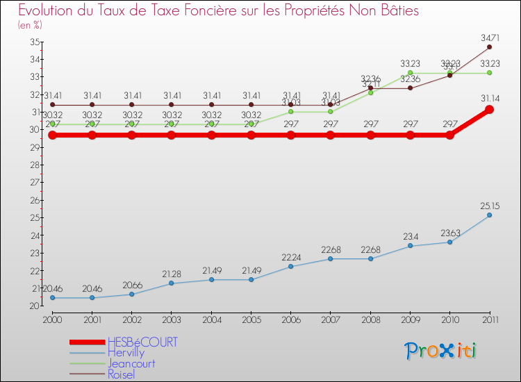 Evolution du taux de la taxe foncière sur les immeubles et terrains non batis pour HESBéCOURT et les communes proches Comparaison des taux de la taxe foncière sur les immeubles et terrains non batis pour HESBéCOURT et les communes voisines