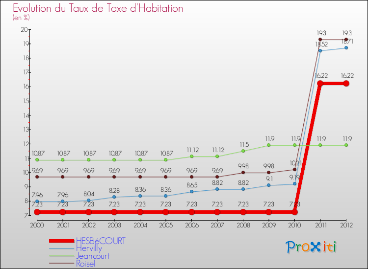 Evolution du taux de la taxe d'habitation pour HESBéCOURT et les communes proches Comparaison des taux de la taxe d'habitation pour HESBéCOURT et les communes voisines