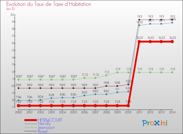 Evolution du taux de la taxe d'habitation pour HESBéCOURT et les communes proches de 2000 à 2014 Comparaison des taux de la taxe d'habitation pour HESBéCOURT et les communes voisines de 2000 à 2014
