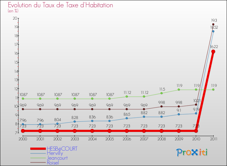 Evolution du taux de la taxe d'habitation pour HESBéCOURT et les communes proches Comparaison des taux de la taxe d'habitation pour HESBéCOURT et les communes voisines