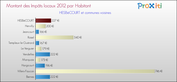Montant des impôts locaux par Habitant pour HESBéCOURT et les communes proches Comparaison des impôts locaux par habitant pour HESBéCOURT et les communes voisines