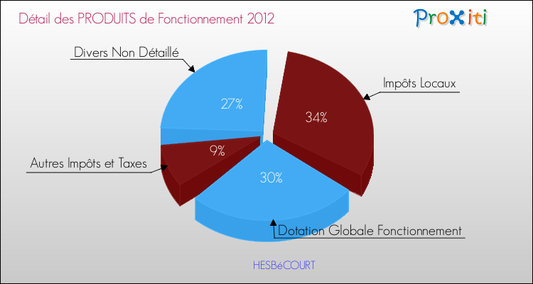 Décomposition du Budget de Fonctionnement 2012 de la commune de HESBéCOURT Budget de Fonctionnement 2012 pour la commune de HESBéCOURT