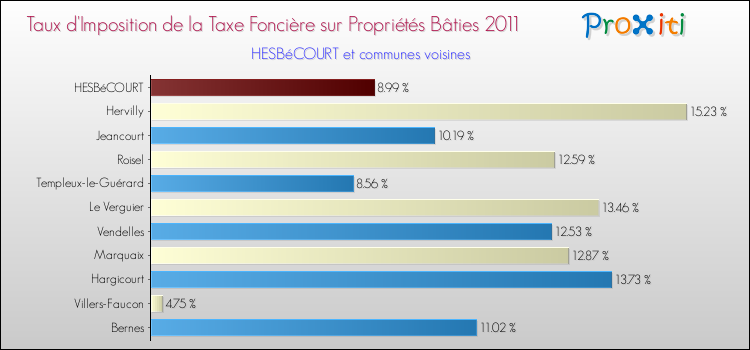 Taux d'imposition de la taxe foncière sur le bati 2011 pour HESBéCOURT et les communes proches Comparaison des taux d'imposition de la taxe foncière sur le bati 2011 pour HESBéCOURT et les communes voisines