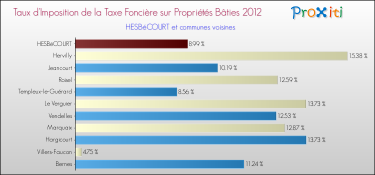 Taux d'imposition de la taxe foncière sur le bati 2012 pour HESBéCOURT et les communes proches Comparaison des taux d'imposition de la taxe foncière sur le bati 2012 pour HESBéCOURT et les communes voisines