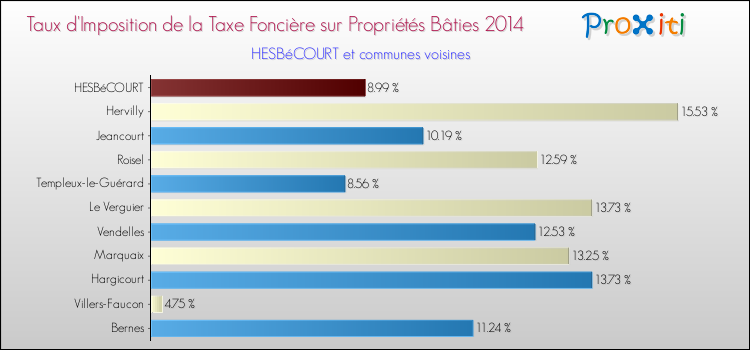 Taux d'imposition de la taxe foncière sur le bati 2014 pour HESBéCOURT et les communes proches Comparaison des taux d'imposition de la taxe foncière sur le bati 2014 pour HESBéCOURT et les communes voisines