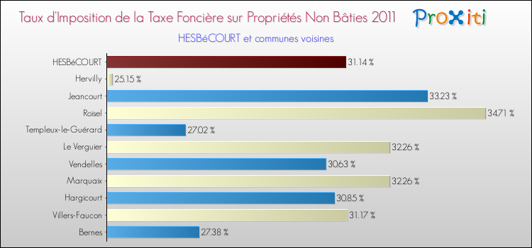 Taux d'imposition de la taxe foncière sur les immeubles et terrains non batis 2011 pour HESBéCOURT et les communes proches Comparaison des taux d'imposition de la taxe foncière sur les immeubles et terrains non batis 2011 pour HESBéCOURT et les communes voisines