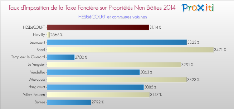Taux d'imposition de la taxe foncière sur les immeubles et terrains non batis 2014 pour HESBéCOURT et les communes proches Comparaison des taux d'imposition de la taxe foncière sur les immeubles et terrains non batis 2014 pour HESBéCOURT et les communes voisines