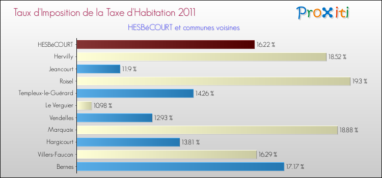 Taux d'imposition de la taxe d'habitation 2011 pour HESBéCOURT et les communes proches Comparaison des taux d'imposition de la taxe d'habitation 2011 pour HESBéCOURT et les communes voisines
