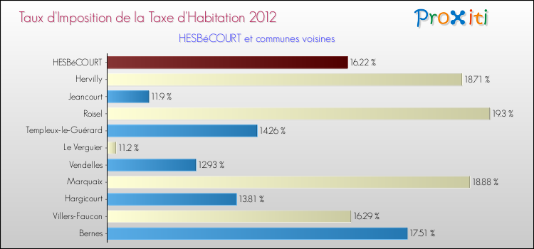 Taux d'imposition de la taxe d'habitation 2012 pour HESBéCOURT et les communes proches Comparaison des taux d'imposition de la taxe d'habitation 2012 pour HESBéCOURT et les communes voisines