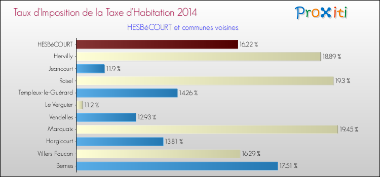 Taux d'imposition de la taxe d'habitation 2014 pour HESBéCOURT et les communes proches Comparaison des taux d'imposition de la taxe d'habitation 2014 pour HESBéCOURT et les communes voisines