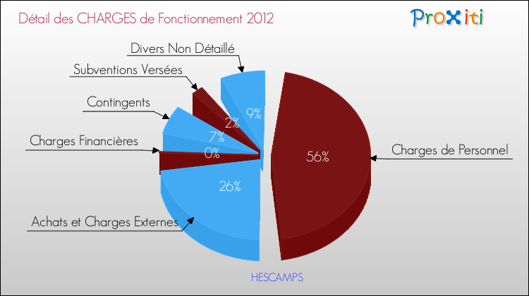 Décomposition des Charges de Fonctionnement 2012 de la commune de HESCAMPS Charges de Fonctionnement 2012 pour la commune de HESCAMPS
