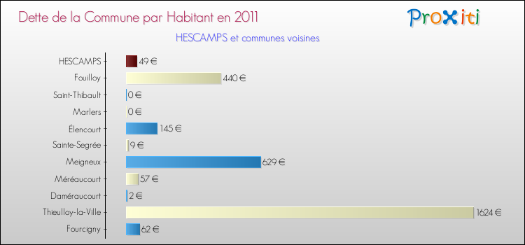Dette par habitant de la commune en 2011 pour HESCAMPS et les communes proches Comparaison de la dette par habitant de la commune en 2011 pour HESCAMPS et les communes voisines